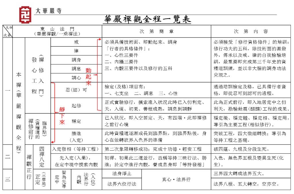 華嚴禪觀全程一覽表